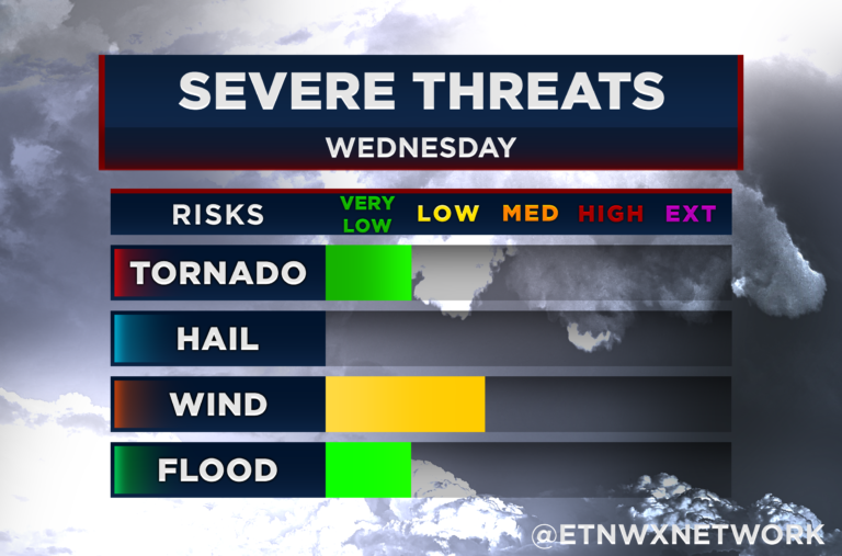 Low-End Severe Weather Threat Wednesday